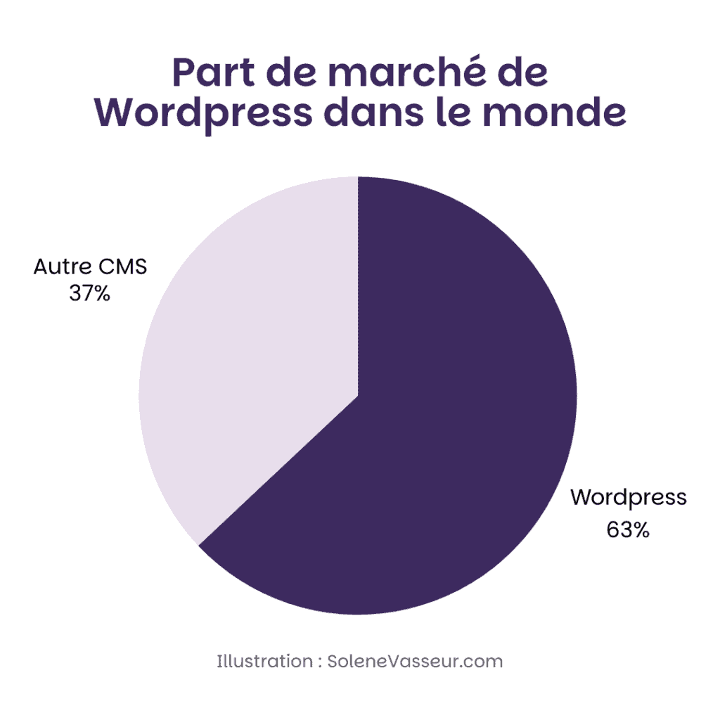 part de marche wordpress dans le monde